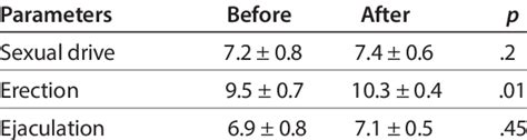 Brief Male Sexual Function Inventory Scores Of 142 Men Before And After