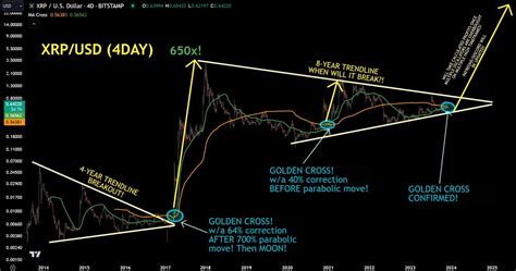 History Shows XRP Golden Cross on 4-day Chart Can Take XRP Beyond $14