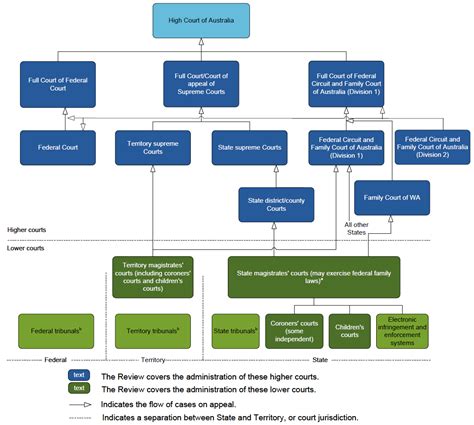 7 Courts Report On Government Services 2023 Productivity Commission