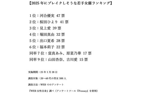 【画像・写真2枚目】2025年にブレイクしそうな若手女優ランキング！3位見上愛、2位桜田ひよりを抑えた1位は？ 女性自身