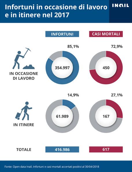 Inail Nel 2017 Nuovo Minimo Morti Sul Lavoro Ma Nel 2018 3 7 Nei