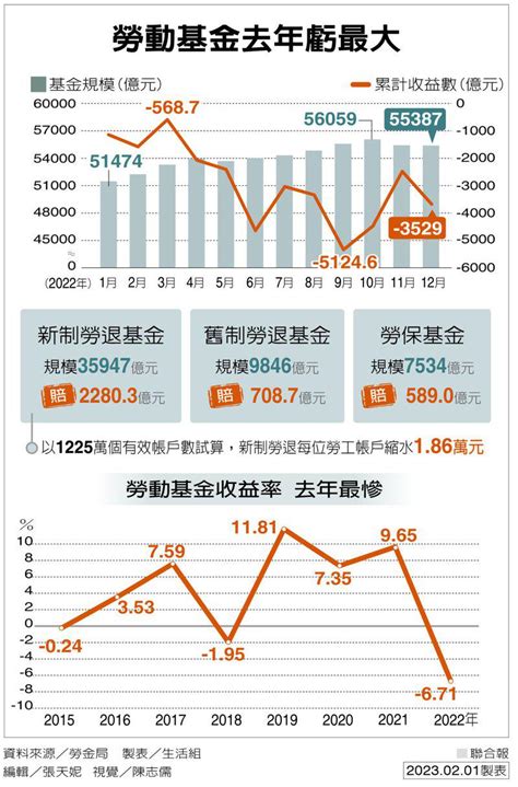 慘勞動基金去年虧3529億 新制勞退平均每人縮水186萬 寶島大小事 台灣 世界新聞網