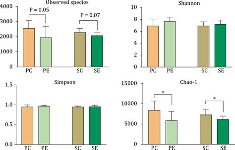 Scielo Brasil Effects Of Dietary Lysozyme On Immune Response And Fecal Microflora In Both