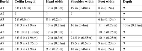 Coffin dimensions at the Ardrossan Street cemetery. All dimensions are... | Download Scientific ...