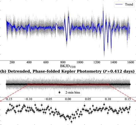 Kepler Photometry Of Koi 4777 A Displays The Raw Pdcsap Photometry Download Scientific