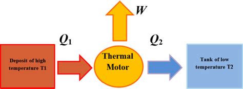 Figure 2 From Design And Construction Of An Alfa Type Stirling Engine