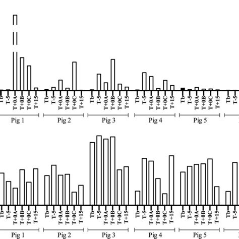 Individual Levels Of Salivary Alpha Amylase Saa Activity A And