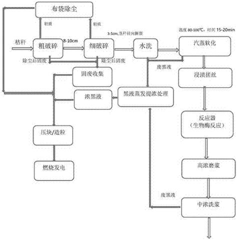 一种闭环式环保秸秆生物机械法制浆工艺的制作方法