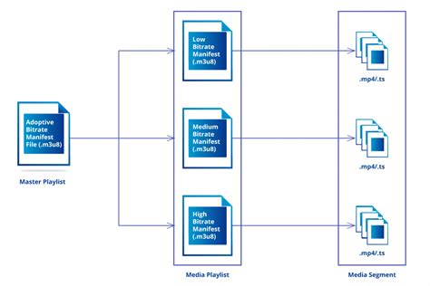 What Is Hls Live Streaming How Hls Works