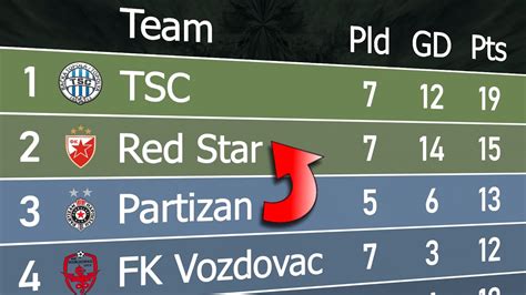 Serbian Superliga Animated League Table Youtube