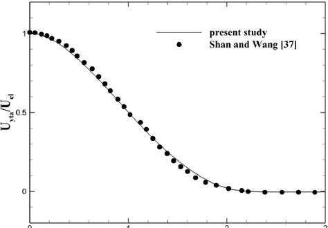 Radial Distribution Of Time Averaged Axial Velocity