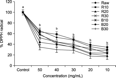 Diphenyl Picrylhydrazyl Dpph Free Radical Scavenging Ability Of