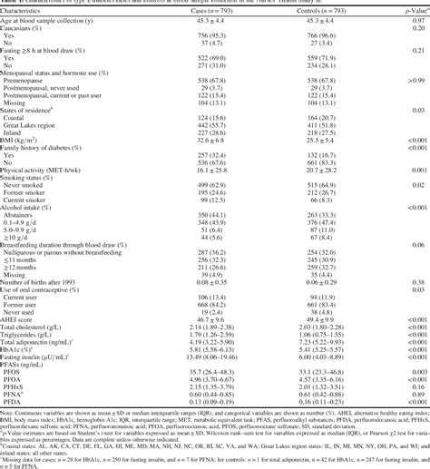 Table 1 From Plasma Concentrations Of Perfluoroalkyl Substances And