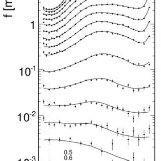 Double Differential Invariant Cross Section F X F P T Mb GeV 2