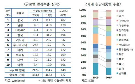 세계 철강업계 고급강 수출 경쟁 합금강에 주목할 때