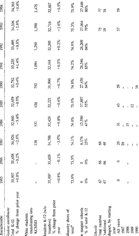 Profile of students and schools in Kansas City Missouri School ...