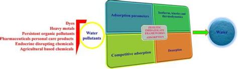 Zeolitic Imidazolate Frameworks Zifs For Aqueous Phase Adsorption A