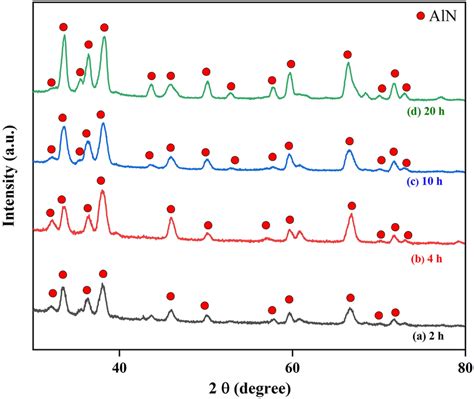 Xrd Curves Of Aln Nanofibers Obtained By Each Sintering Time A H