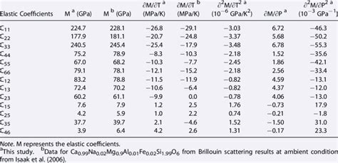 Elastic Coefficients And Their First And Second Derivatives At 300 K