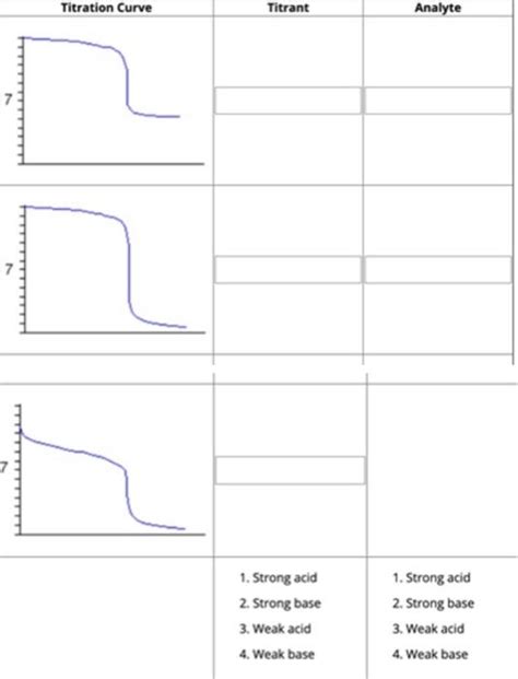 Solved Titration Curve Titrant Analyte TTTTTT 7 1. Strong | Chegg.com