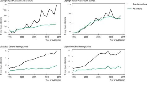 Scielo Brasil Trends In General And Public Health Scientific Output