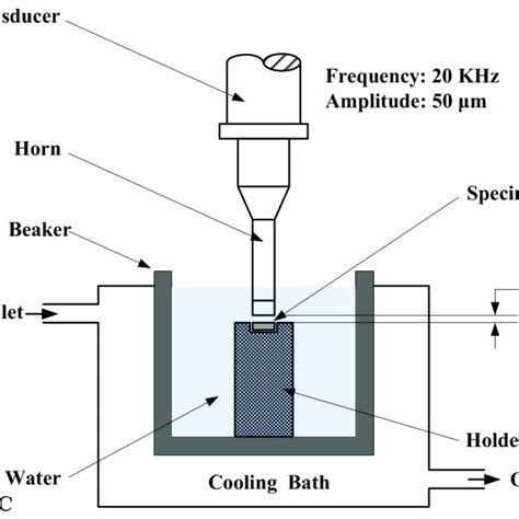 Volume Loss A And Cavitation Erosion Rate B Of All The Coatings In