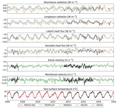 Os Seasonal Cycle Of Sea Surface Temperature In The Tropical Angolan