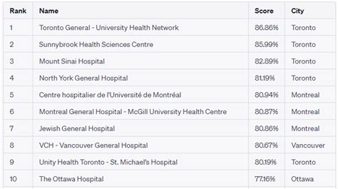 9 Canadian Hospitals Shine Among the Top 250 in Newsweek 2023 Rankings ...