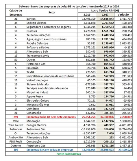 GEMAS DO BRASIL Vale e bancos lideram lucros no 3º tri entre as