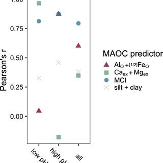 Pearson Correlation Coefficients Between Soil Physicochemical