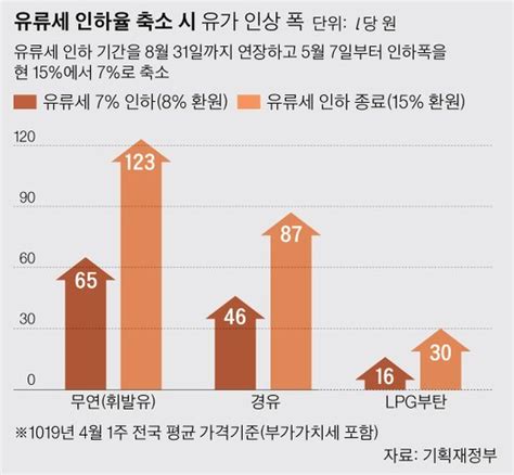 휘발유 다음달부터 58원 오른다유류세 인하 조치 종료 네이트 뉴스