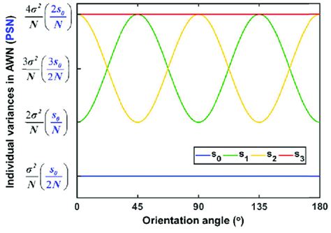 Individual Estimation Variances Of Four Stokes Parameters As A Function