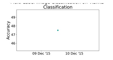 VizWiz Classification Benchmark Multi Label Image Classification