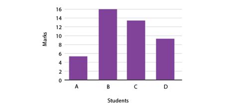 Cbse Data Handling Class 6 Notes Chapter 9 Maths Pictograph Bar Graph