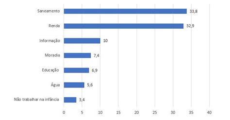 A Pobreza De Crian As E Adolescentes No Brasil