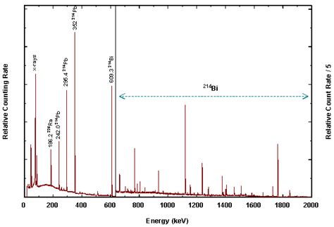 Radium 226 Gamma Ray Spectrum From High Purity Germanium Hpge Detector