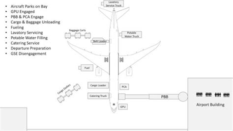 "Mastering Airport Ramp Operations: The Basics of Aircraft Ground ...