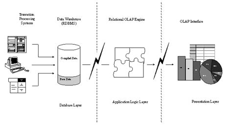 Relational OLAP (ROLAP) Architecture | Download Scientific Diagram