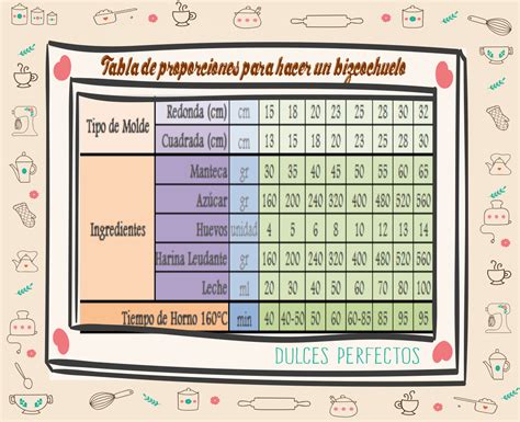 Dulces Perfectos Tabla de proporciones para hacer una torta según el