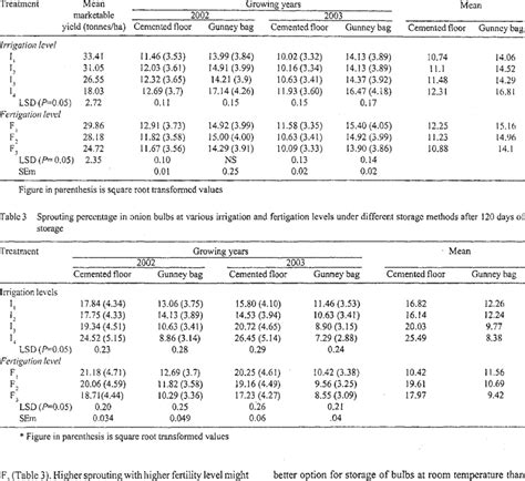 Physiological Loss In Weight Measured At Various Irrigation And