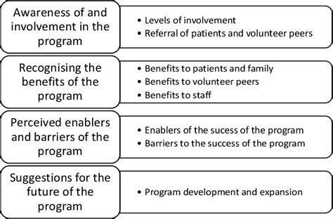 Summary Of Themes And Subthemes Download Scientific Diagram