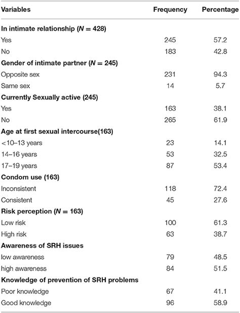 Frontiers Diversities Of Sexual Activities And Correlates Of Safe Sex