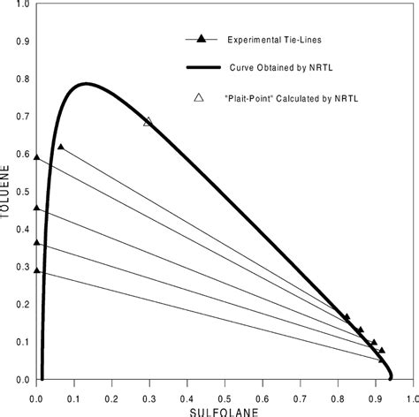 Experimental Tie Lines Equilibrium Curve And Plait Point Calculated By