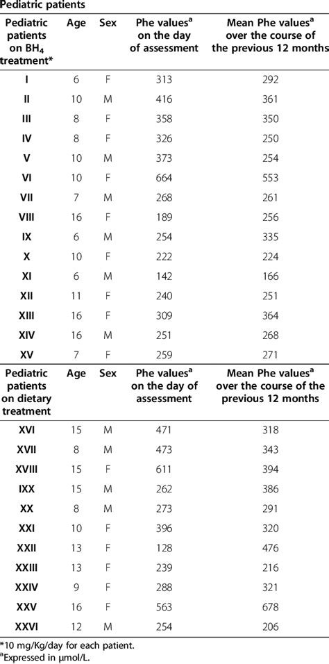 Distribution Of Pediatric Patients Sex Age Phe Levels Download Table