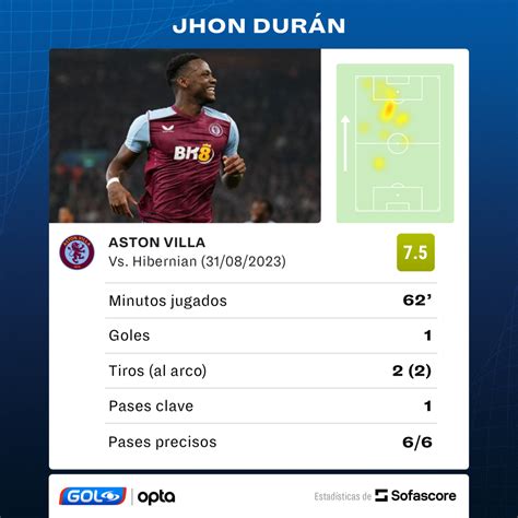 Jhon Jáder Durán Y Un Buen Gol Con Aston Villa Que Superó 3 0 A Hibernian Por Coference League