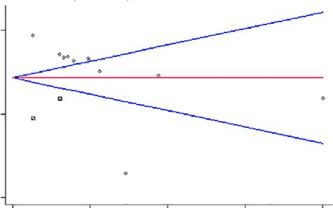 Funnel Plot Of The Surgeon Volume Outcomes In Spine Surgery Statistic