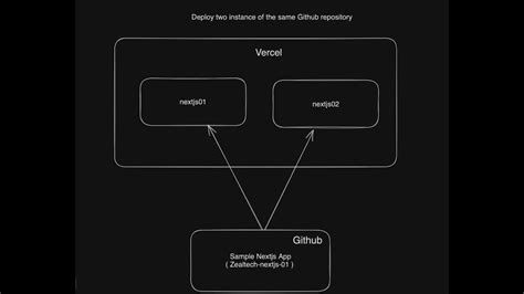 Deploy Multiple Instance Of Same Github Repository To Vercel ZealTech