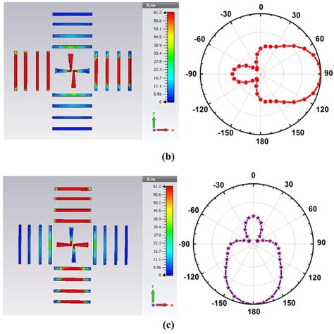 Current Distribution And Radiation Pattern Of Antenna II For A