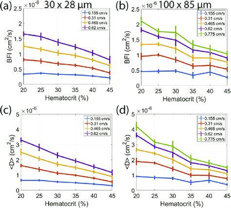 Effects Of Hematocrit Dcs Measured Blood Flow Index Bfi Versus