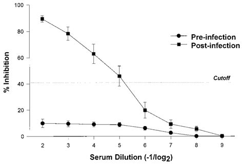 Inhibition Of Mab Marc B Binding To E Coli O H Lps By Immune